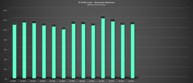 El Pollo Loco - Quarterly Revenue