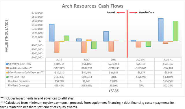 Arch Resources Cash Flows