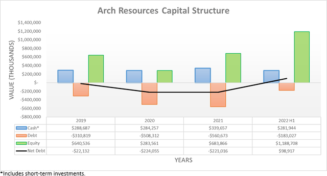 Arch Resources Capital Structure