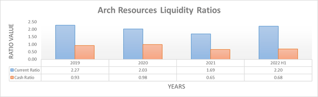 Arch Resources Liquidity Ratios