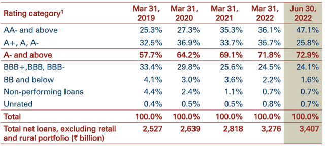 ICICI Bank Portfolio Rating