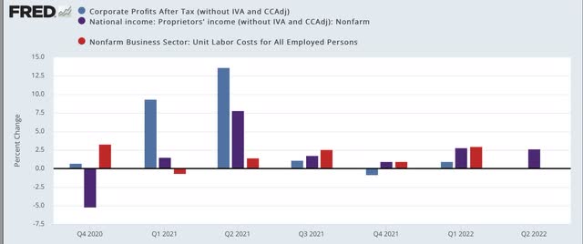 Corporate profits and unit labor costs