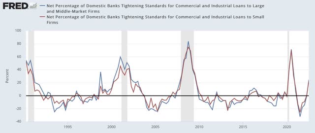 % banks tightening credit