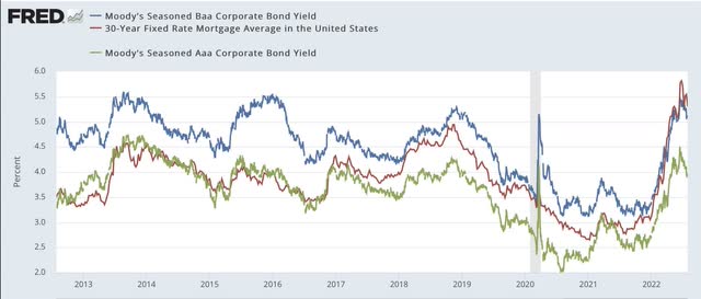 Corporate bond yields