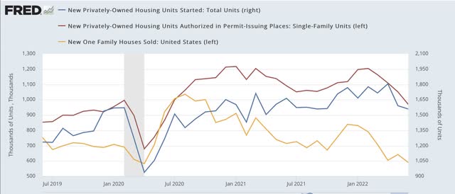 Housing metrics (short term)