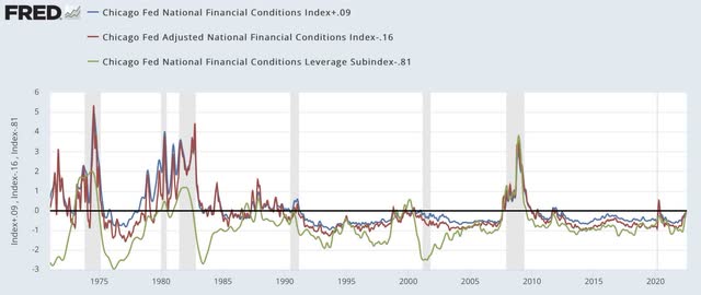 Chicago Fed Financial Conditions Indexes