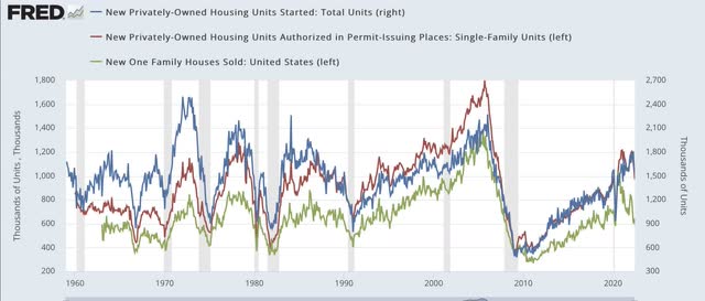 Housing metrics