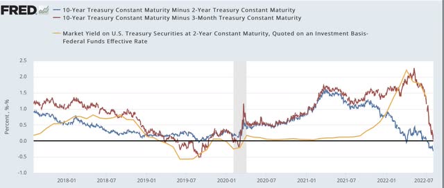 Treasury yield spreads