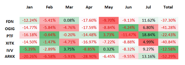 ETFs returns