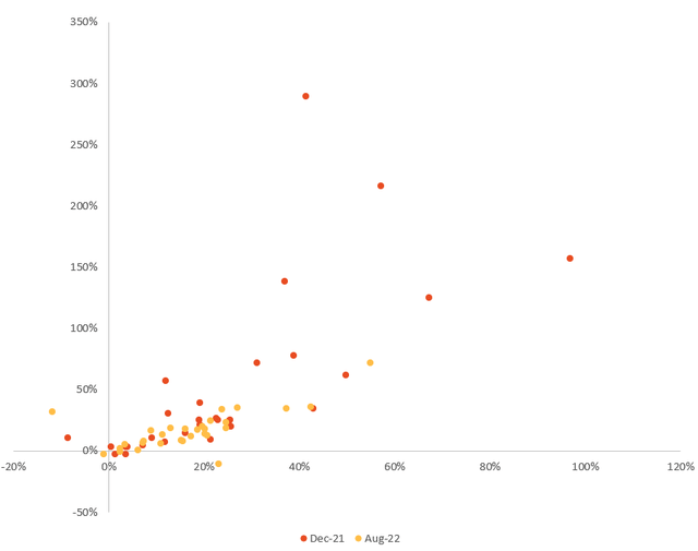 Growth rates analysis