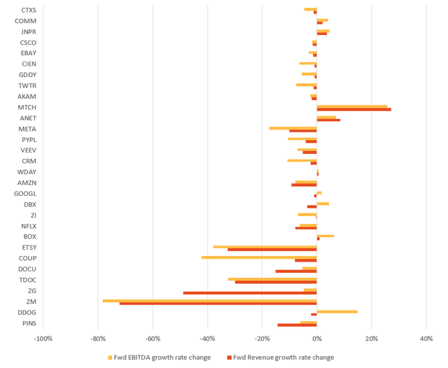 Growth rates change analysis