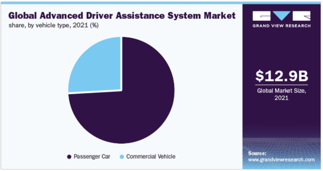 Global advanced driver assistance system market share by vehicle type (2021)