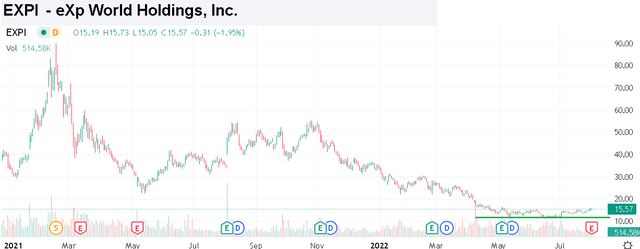 EXPI chart