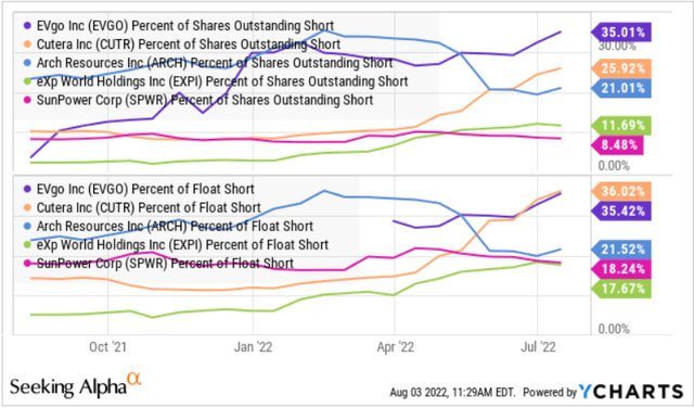 heavily shorted