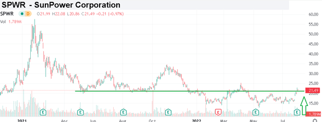 SPWR chart