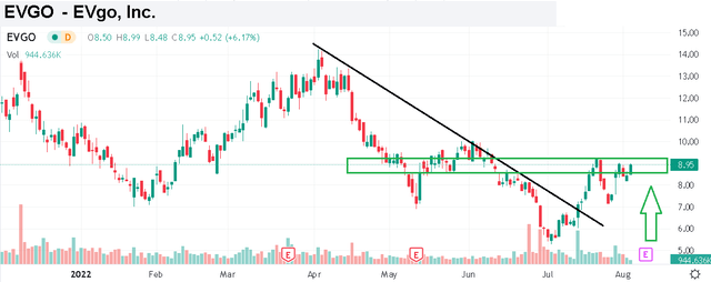 EVgo chart