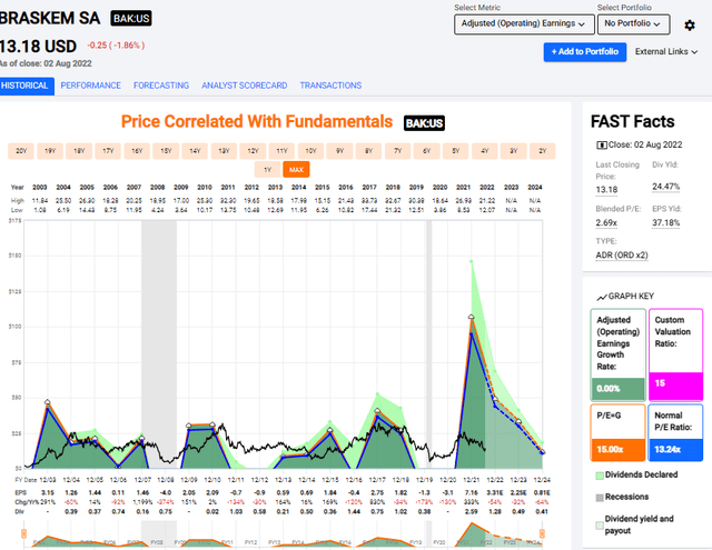 Braskem Valuation/Earnings