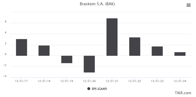 Braskem Earnings