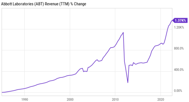 ABT stock Revenue TTM Change