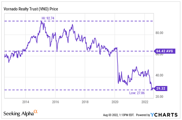YCharts - VNO's Share Price History