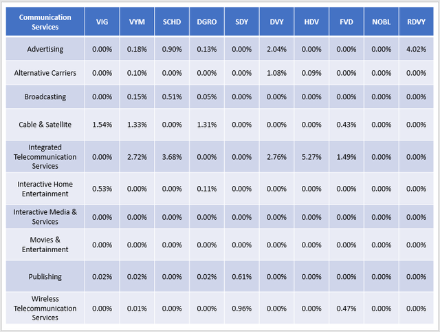 Communication Services Industry Exposures