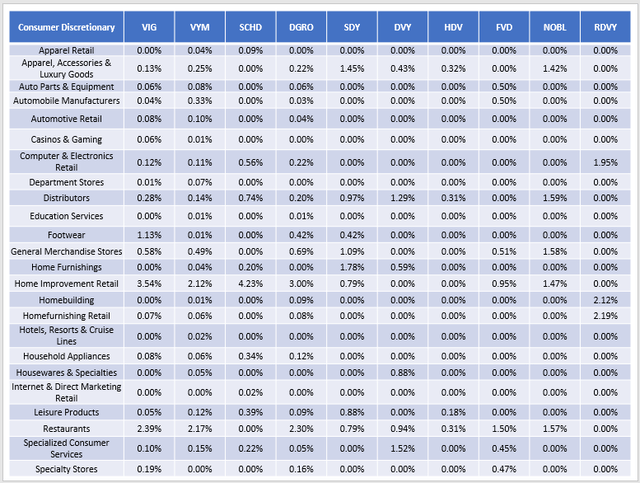 Consumer Discretionary Industry Exposures