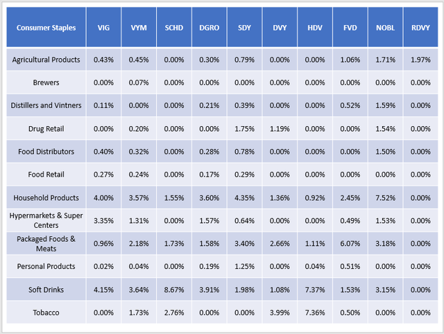 Consumer Staples Industry Exposures