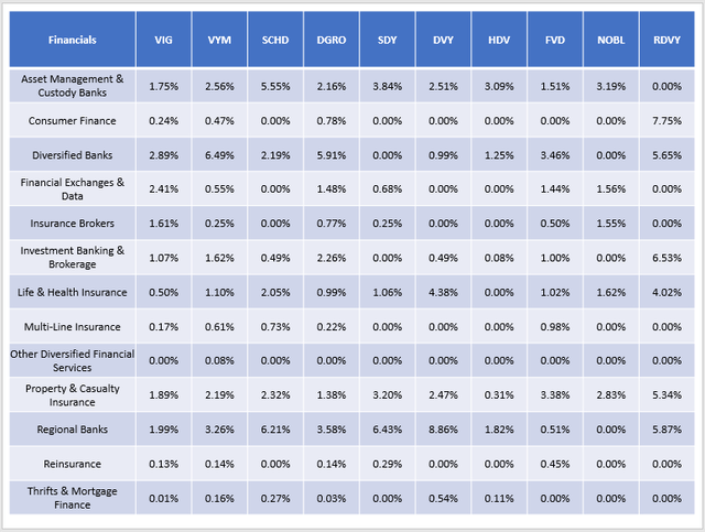 Financials Industry Exposures