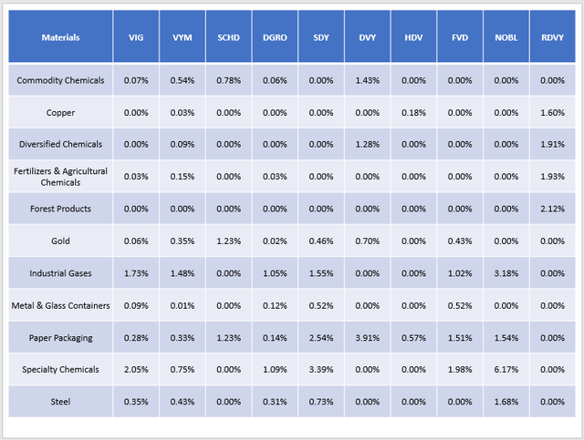 Materials Industry Exposures