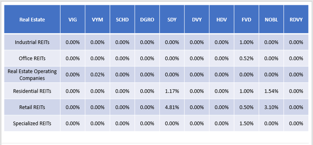 Real Estate Industry Exposures