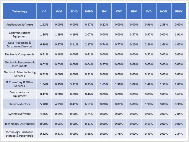 Technology Industry Exposures