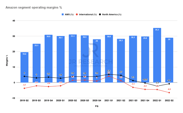 Amazon segment operating margins %