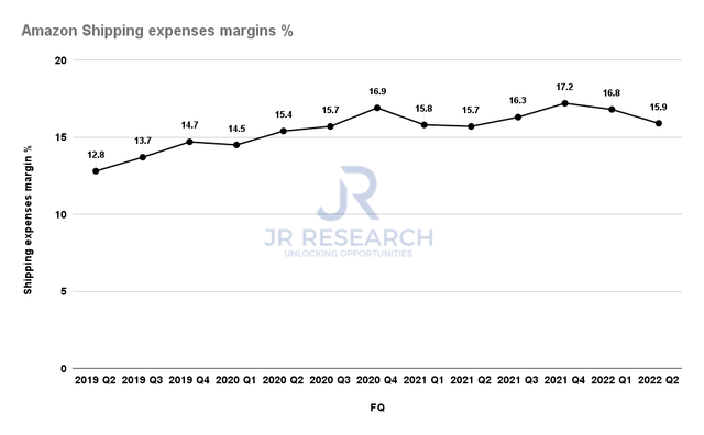 Amazon shipping expenses margins %