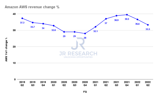 Amazon AWS revenue change %