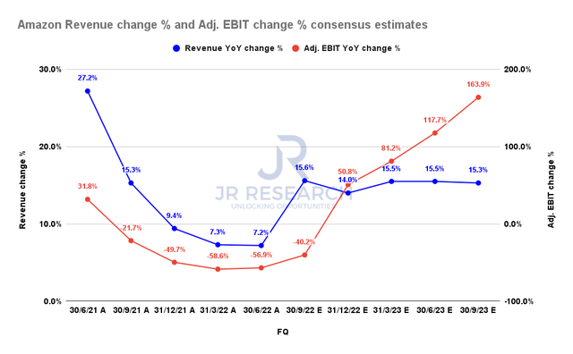 Amazon revenue change % and adjusted EBIT change % consensus estimates