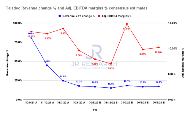 Teladoc revenue change and adjusted EBITDA change consensus estimates