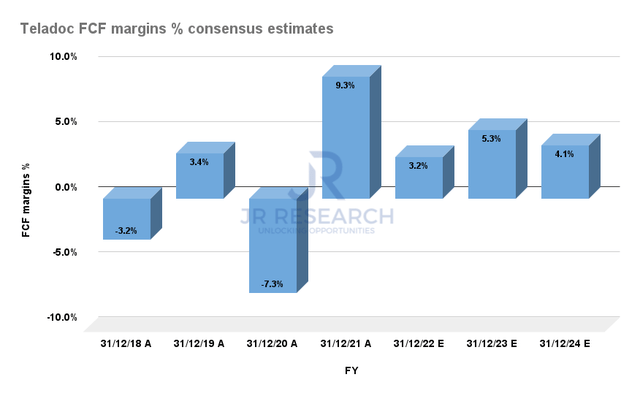 Teladoc FCF margins consensus estimates