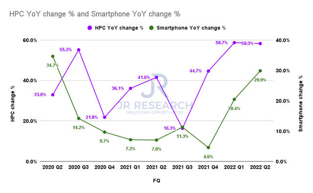 TSMC HPC and smartphone revenue change %