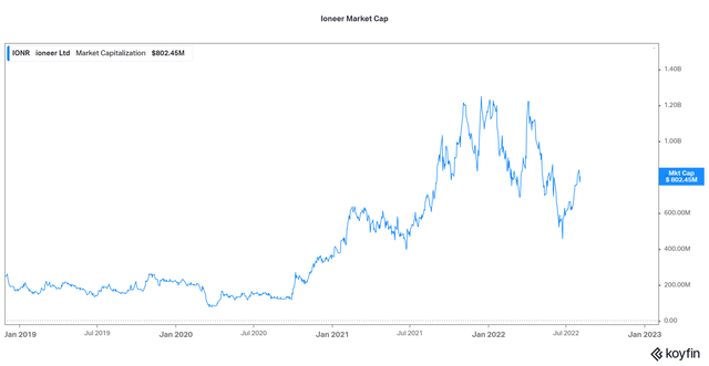 the market cap of Ioneer