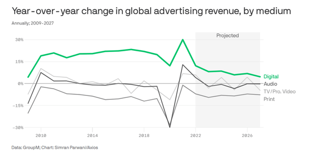 YoY Change In Global Ad Revenue