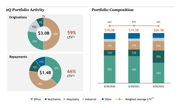 2Q Portfolio Activity