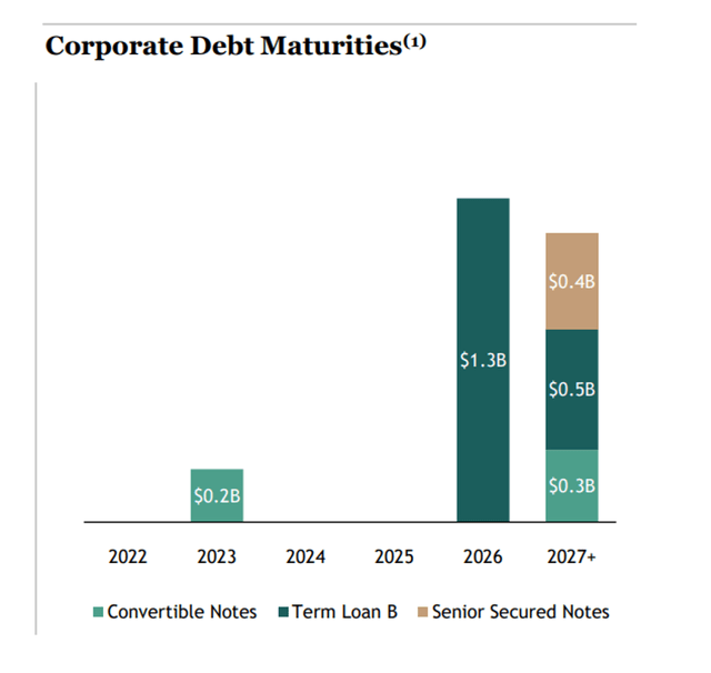 Corporate Debt Maturities