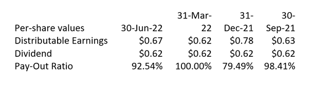 Pay-Out Ratio