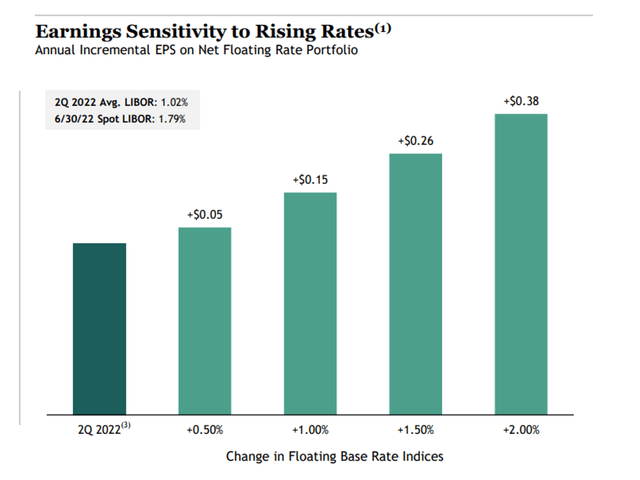 Earnings Sensitivity To Rising Rates