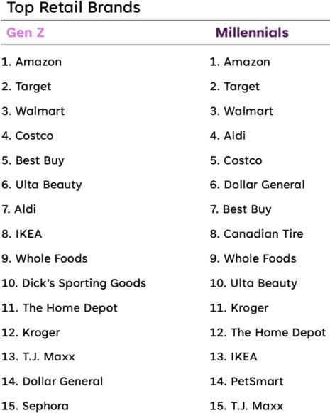 table: top retail brands