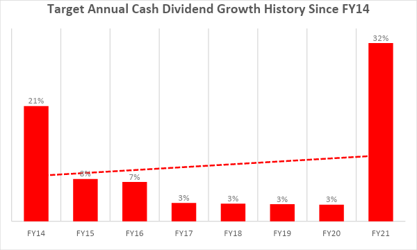 bar chart: Source: Target Corporation (<a href='https://seekingalpha.com/symbol/TGT' title='Target Corporation'>TGT</a>) cash dividend history