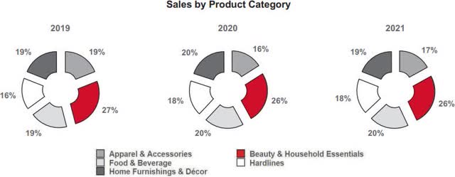 pie chart: Target (<a href='https://seekingalpha.com/symbol/TGT' title='Target Corporation'>TGT</a>) sales by product category
