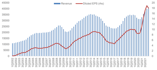 Chart: John Deere (<a href='https://seekingalpha.com/symbol/DE' title='Deere & Company'>DE</a>) Select Financial Metrics - Trailing Twelve Months