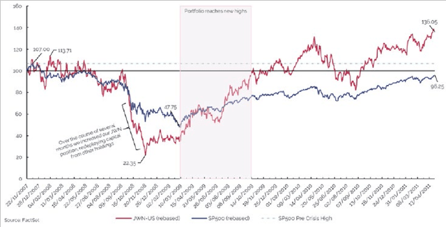 Figure 2: From December 2007 to May 2011 Nordstrom returned 36%, outperforming the S&P 500 by 10.3% annually.