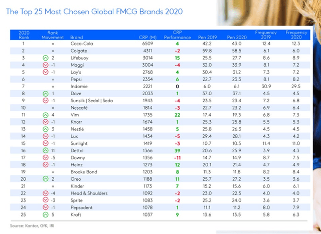 table: top 25 most chosen global FMCG brands 2020